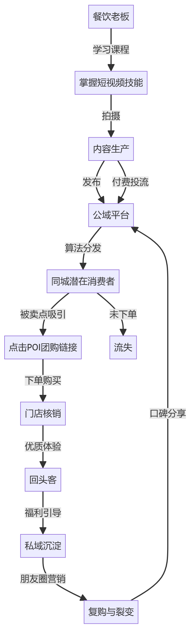核心商业逻辑拆解